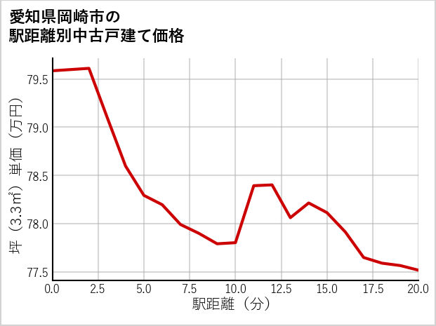 愛知県岡崎市の徒歩距離別の中古戸建て坪単価