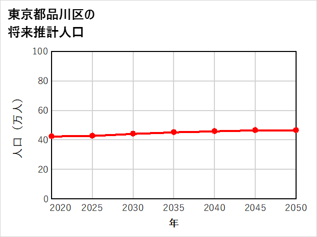 品川区の将来推計人口