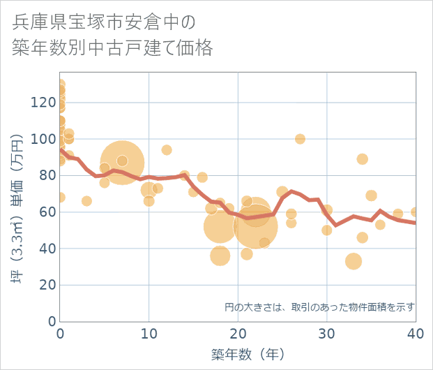 兵庫県宝塚市安倉中の築年数別の中古戸建て坪単価