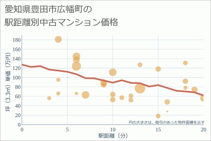 愛知県豊田市広幡町の徒歩距離別の中古マンション坪単価