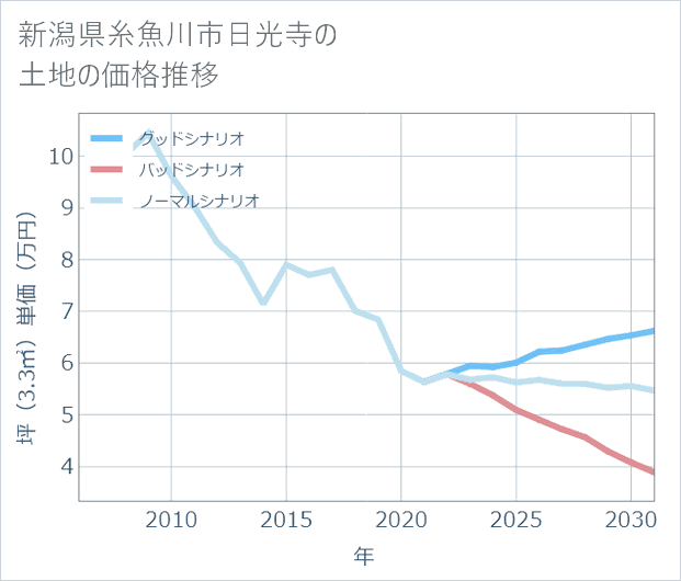 新潟県糸魚川市日光寺の土地価格推移