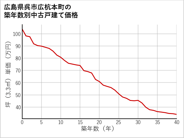広島県呉市広杭本町の築年数別の中古戸建て坪単価
