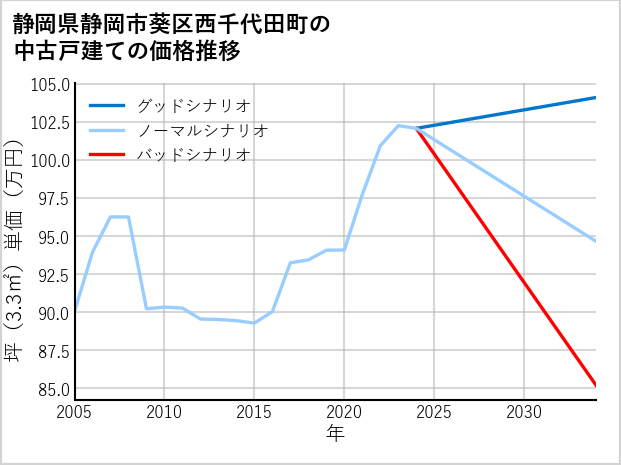 静岡県静岡市葵区西千代田町の中古戸建て価格推移