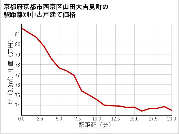 京都府京都市西京区山田大吉見町の徒歩距離別の中古戸建て坪単価