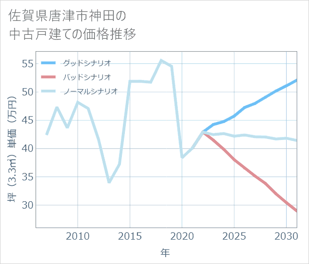 佐賀県唐津市神田の中古戸建て価格推移