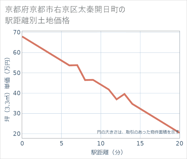 京都府京都市右京区太秦開日町の徒歩距離別の土地坪単価