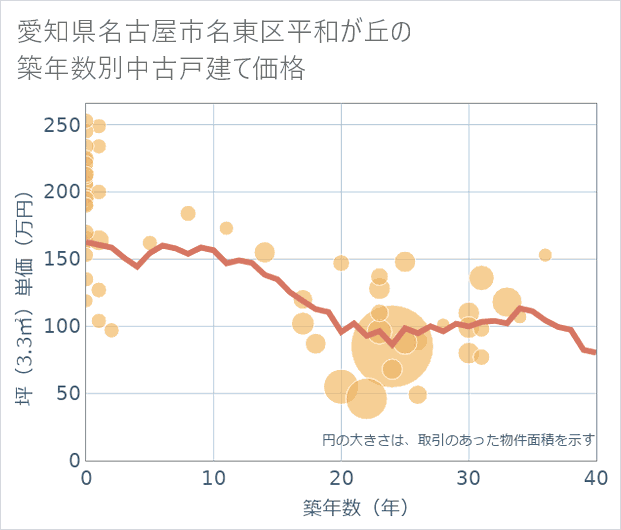 愛知県名古屋市名東区平和が丘の築年数別の中古戸建て坪単価