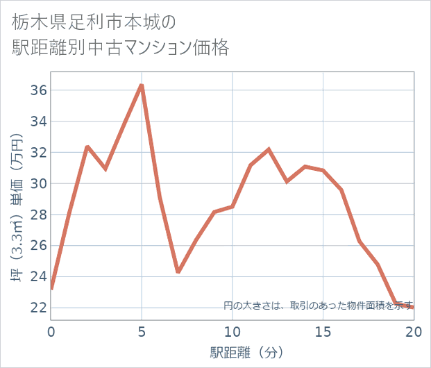 栃木県足利市本城の徒歩距離別の中古マンション坪単価