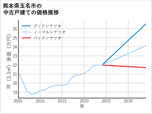 熊本県玉名市の中古戸建て価格推移