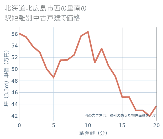 北海道北広島市西の里南の徒歩距離別の中古戸建て坪単価