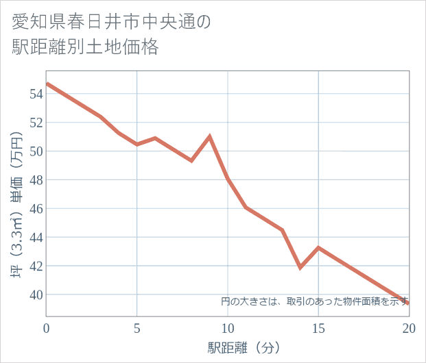 愛知県春日井市中央通の徒歩距離別の土地坪単価