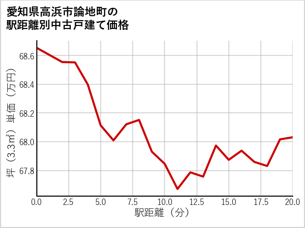 愛知県高浜市論地町の徒歩距離別の中古戸建て坪単価
