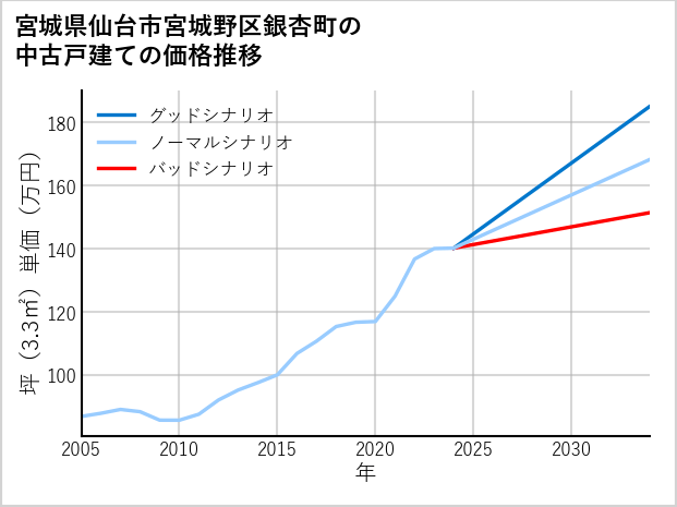 宮城県仙台市宮城野区銀杏町の中古戸建て価格推移