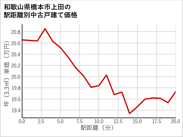 和歌山県橋本市上田の徒歩距離別の中古戸建て坪単価