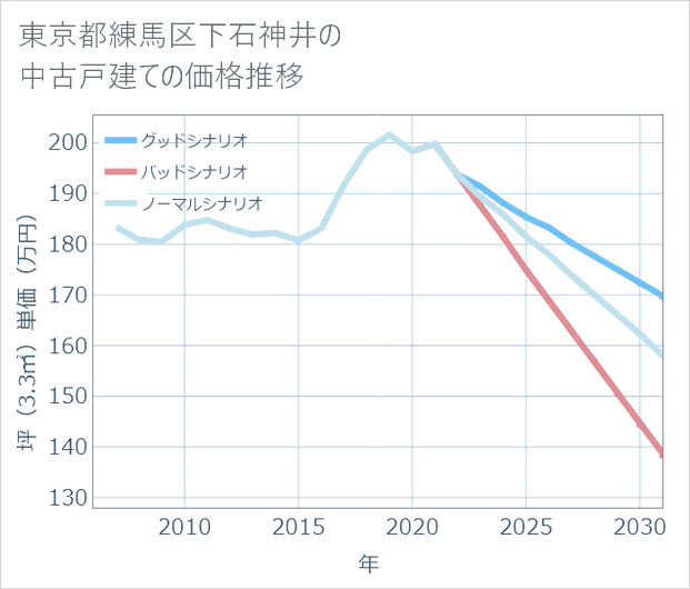 東京都練馬区下石神井の中古戸建て価格推移