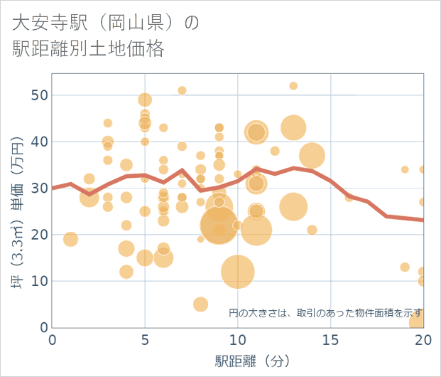 大安寺駅(岡山県)の徒歩距離別の土地坪単価