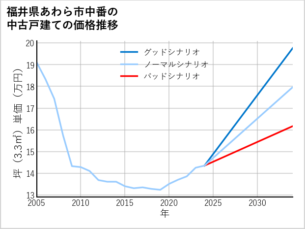福井県あわら市中番の中古戸建て価格推移