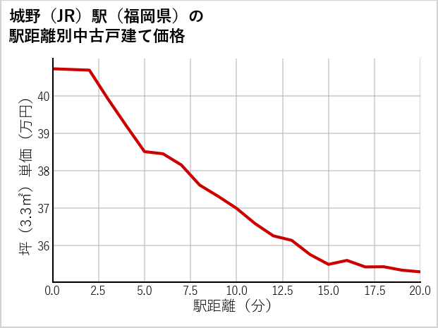 城野駅（福岡県）の徒歩距離別の中古戸建て坪単価