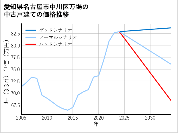 愛知県名古屋市中川区万場の中古戸建て価格推移