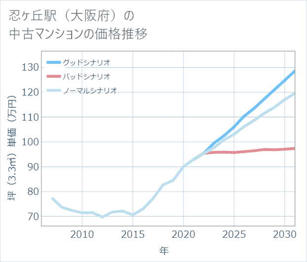 忍ケ丘駅(大阪府)の中古マンション価格推移