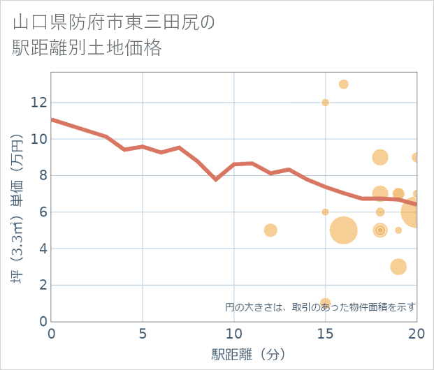 山口県防府市東三田尻の徒歩距離別の土地坪単価