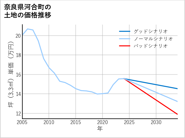 奈良県河合町の土地価格推移