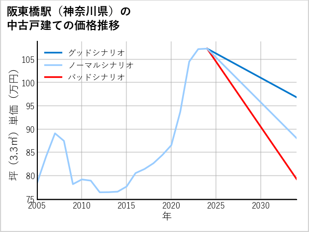 阪東橋駅（神奈川県）の中古戸建て価格推移