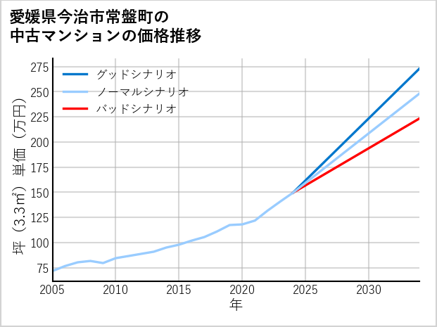 愛媛県今治市常盤町の中古マンション価格推移