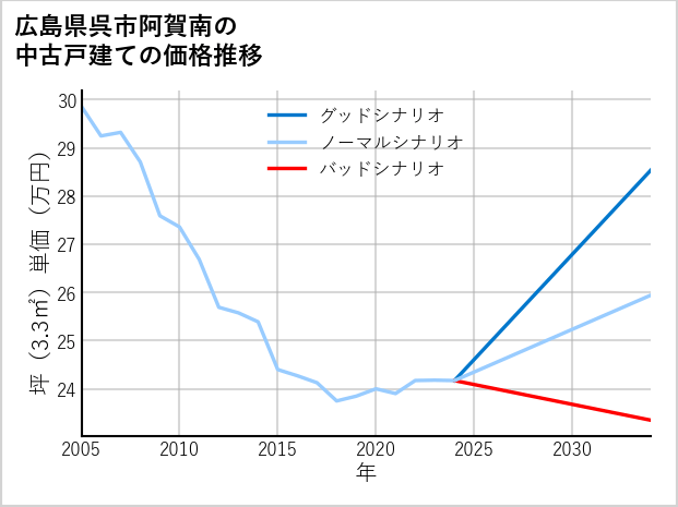 広島県呉市阿賀南の中古戸建て価格推移