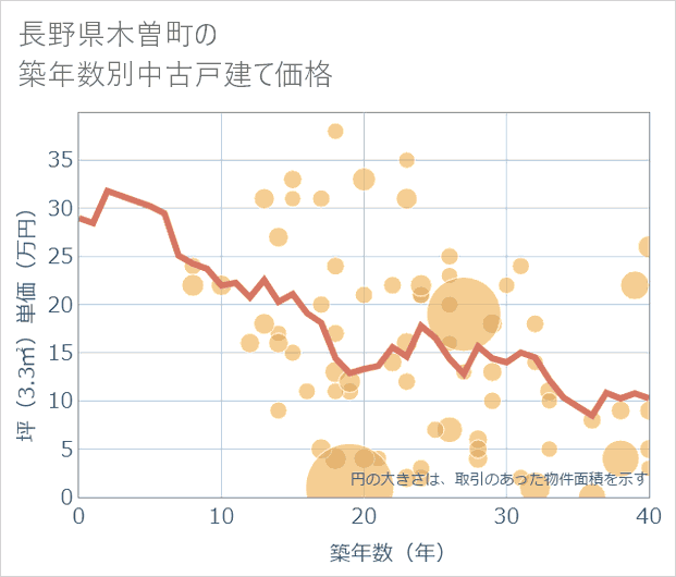 長野県木曽町の築年数別の中古戸建て坪単価