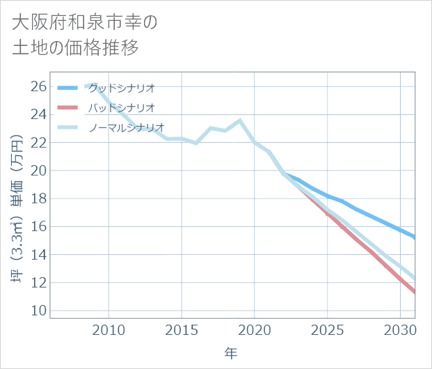 大阪府和泉市幸の土地価格推移