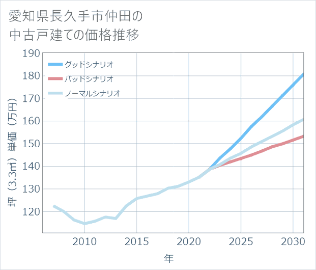 愛知県長久手市仲田の中古戸建て価格推移