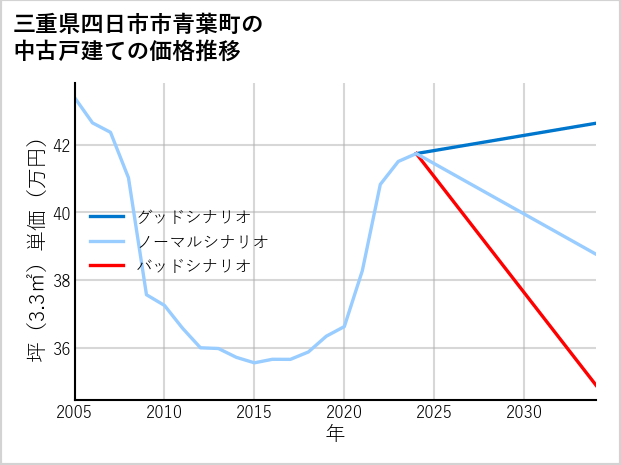 三重県四日市市青葉町の中古戸建て価格推移