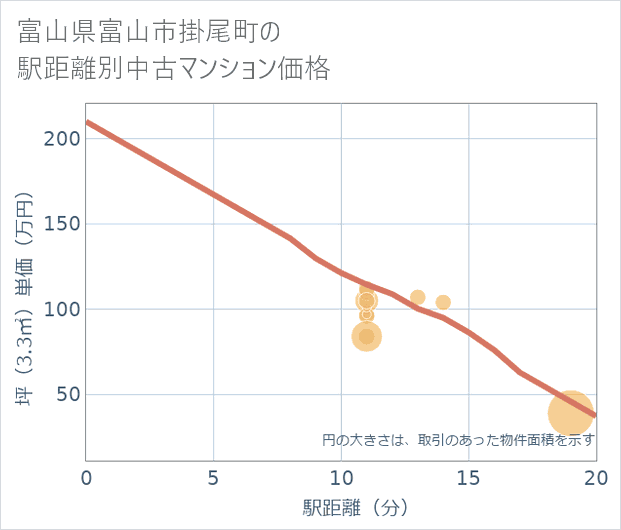 富山県富山市掛尾町の徒歩距離別の中古マンション坪単価