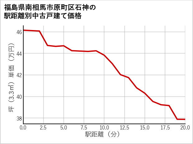 福島県南相馬市原町区石神の徒歩距離別の中古戸建て坪単価