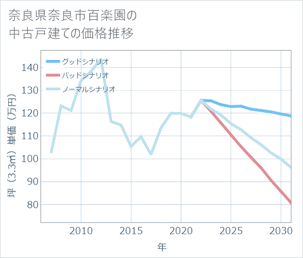 奈良県奈良市百楽園の中古戸建て価格推移