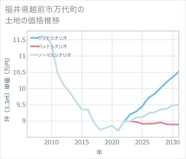 福井県越前市万代町の土地価格推移