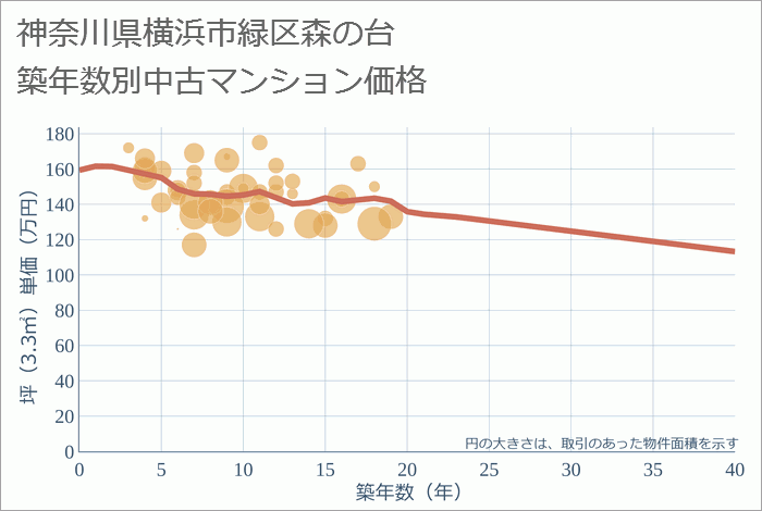 神奈川県横浜市緑区森の台の築年数別の中古マンション坪単価