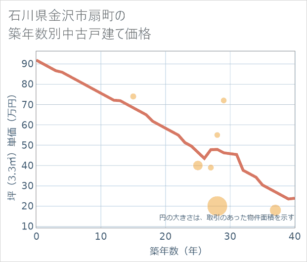 石川県金沢市扇町の築年数別の中古戸建て坪単価