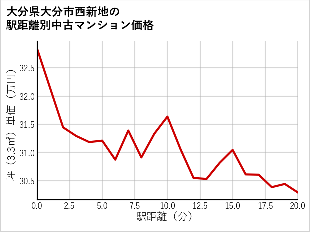 大分県大分市西新地の徒歩距離別の中古マンション坪単価