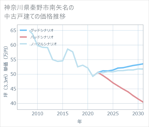 神奈川県秦野市南矢名の中古戸建て価格推移