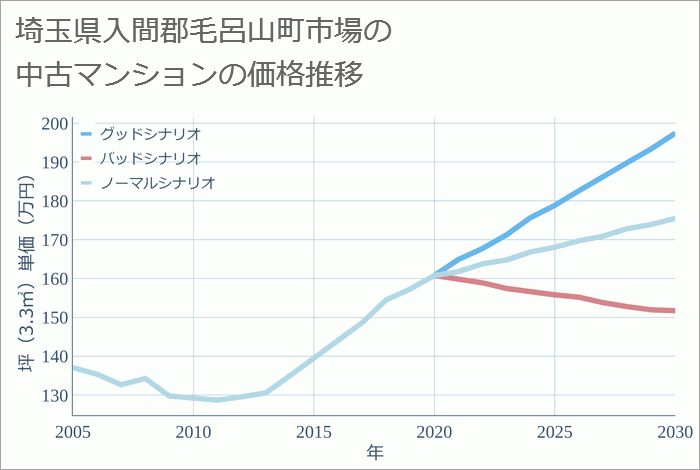 埼玉県入間郡毛呂山町市場の中古マンション価格推移