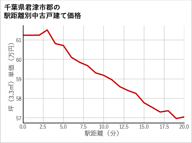 千葉県君津市郡の徒歩距離別の中古戸建て坪単価