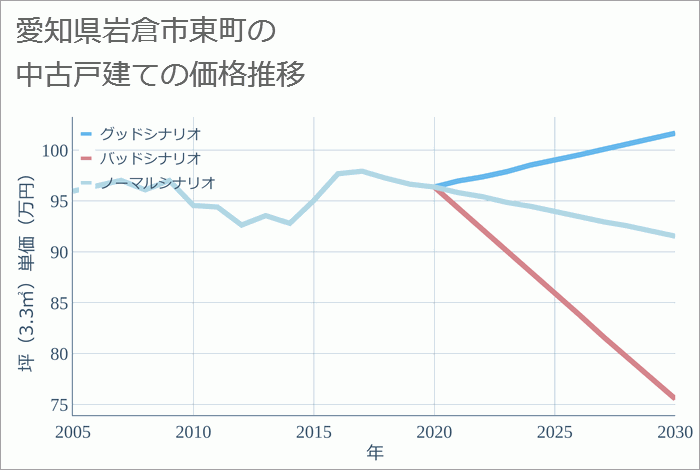 愛知県岩倉市東町の中古戸建て価格推移