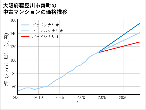 大阪府寝屋川市秦町の中古マンション価格推移