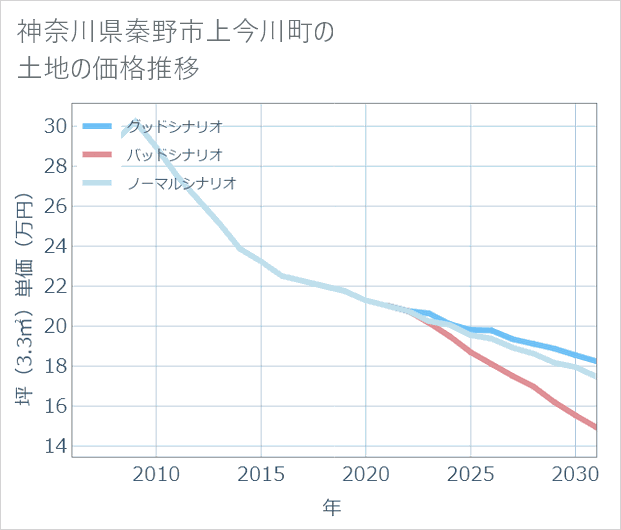神奈川県秦野市上今川町の土地価格推移