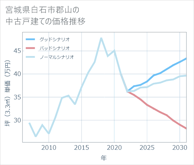 宮城県白石市郡山の中古戸建て価格推移