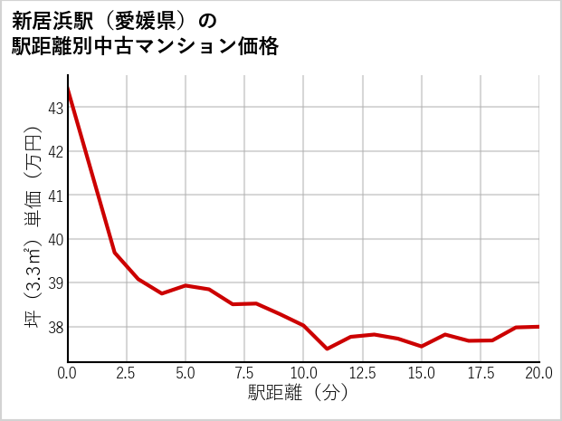 新居浜駅（愛媛県）の徒歩距離別の中古マンション坪単価