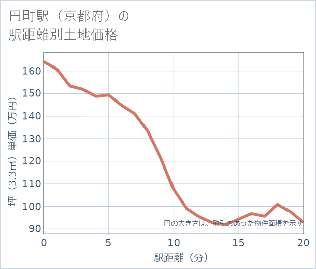 円町駅(京都府)の徒歩距離別の土地坪単価