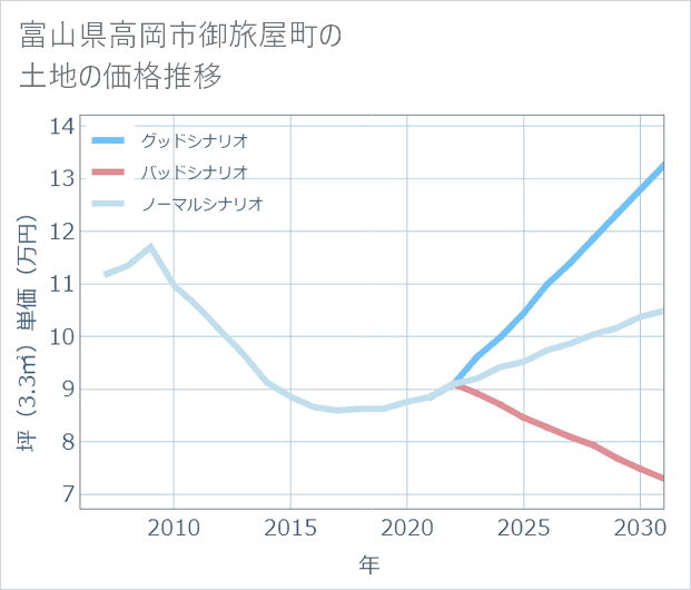 富山県高岡市御旅屋町の土地価格推移